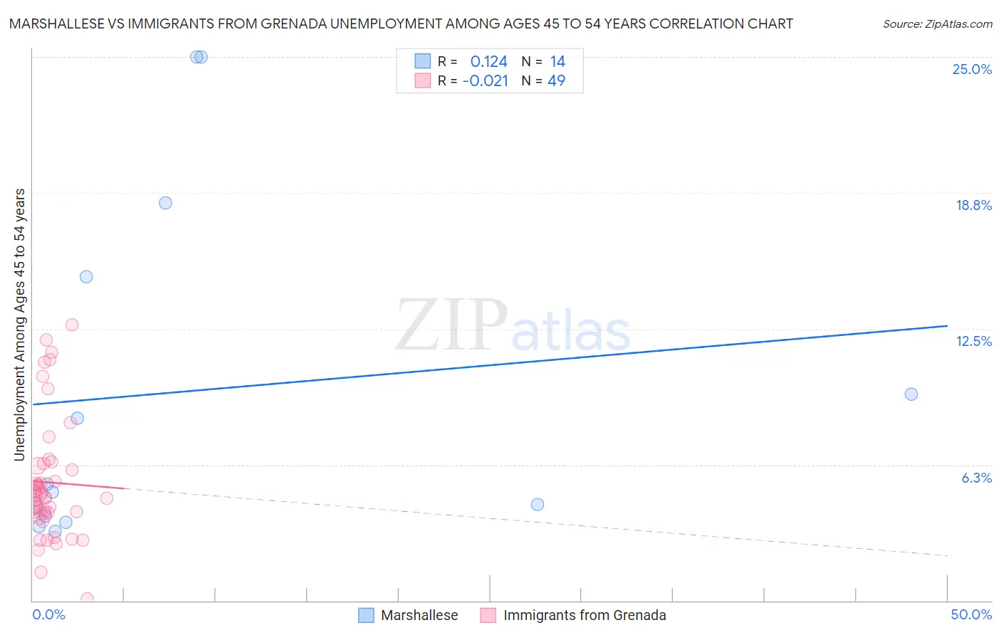 Marshallese vs Immigrants from Grenada Unemployment Among Ages 45 to 54 years