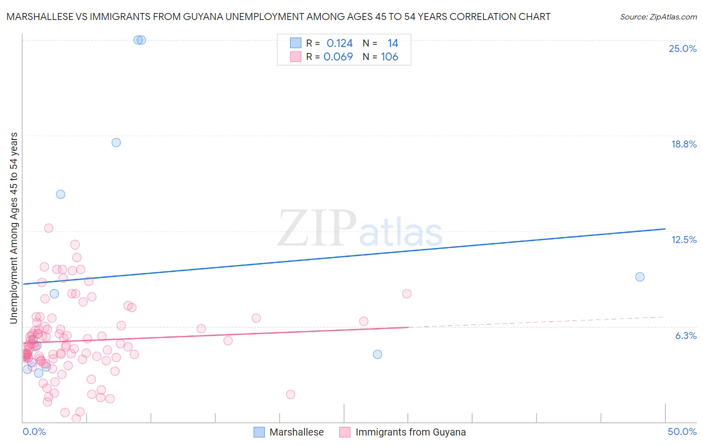Marshallese vs Immigrants from Guyana Unemployment Among Ages 45 to 54 years