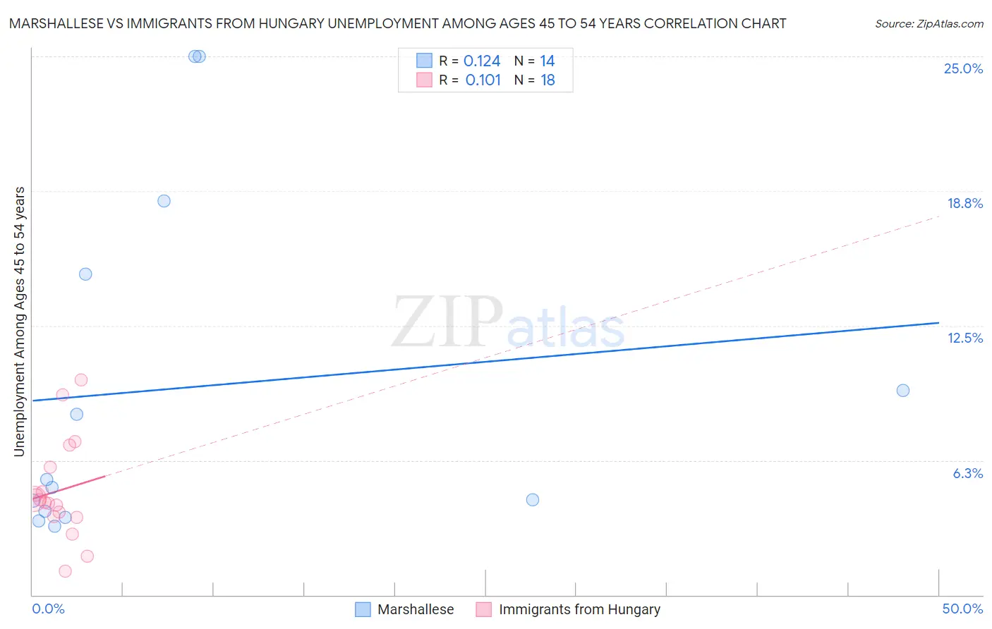 Marshallese vs Immigrants from Hungary Unemployment Among Ages 45 to 54 years
