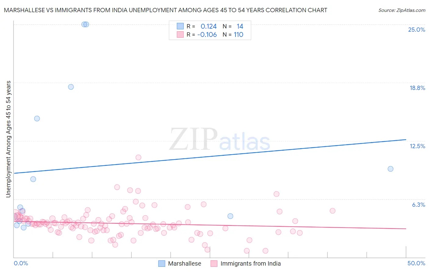 Marshallese vs Immigrants from India Unemployment Among Ages 45 to 54 years