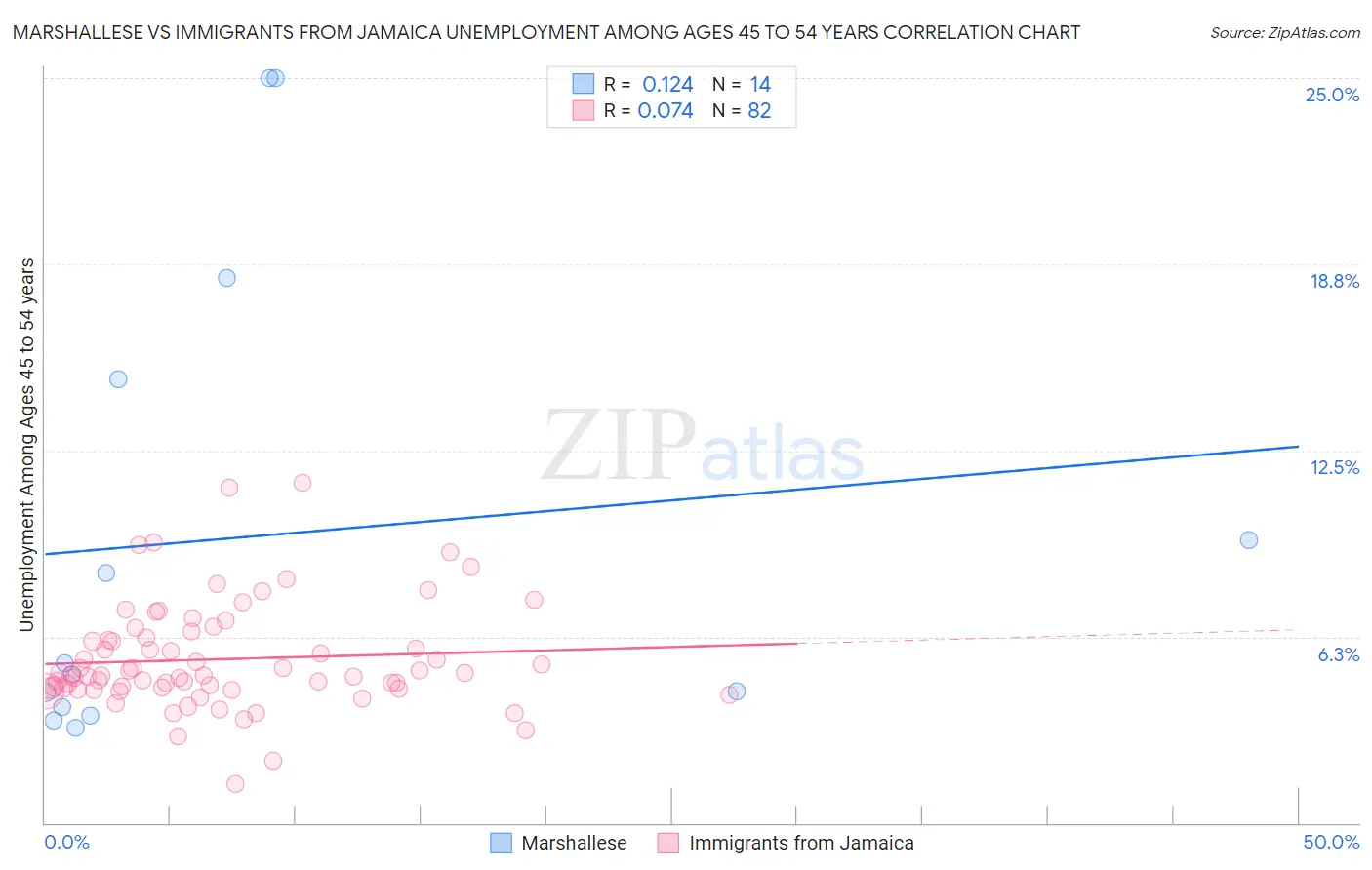 Marshallese vs Immigrants from Jamaica Unemployment Among Ages 45 to 54 years