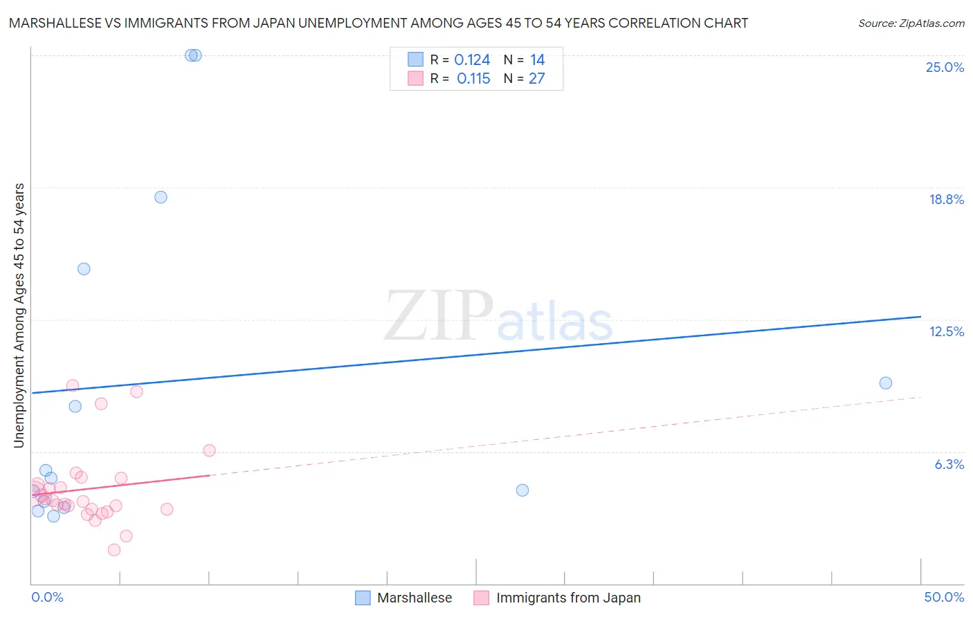 Marshallese vs Immigrants from Japan Unemployment Among Ages 45 to 54 years