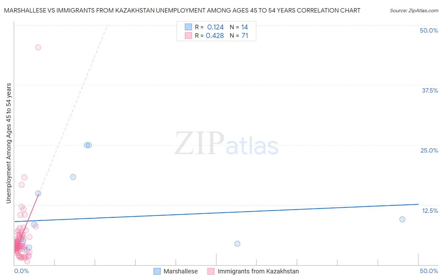 Marshallese vs Immigrants from Kazakhstan Unemployment Among Ages 45 to 54 years