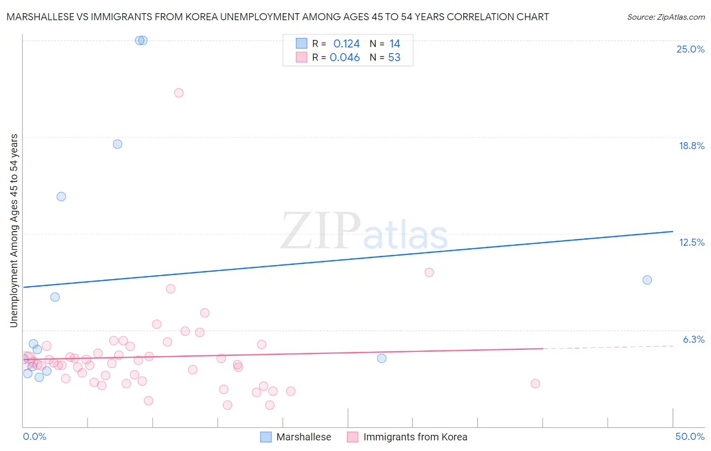 Marshallese vs Immigrants from Korea Unemployment Among Ages 45 to 54 years