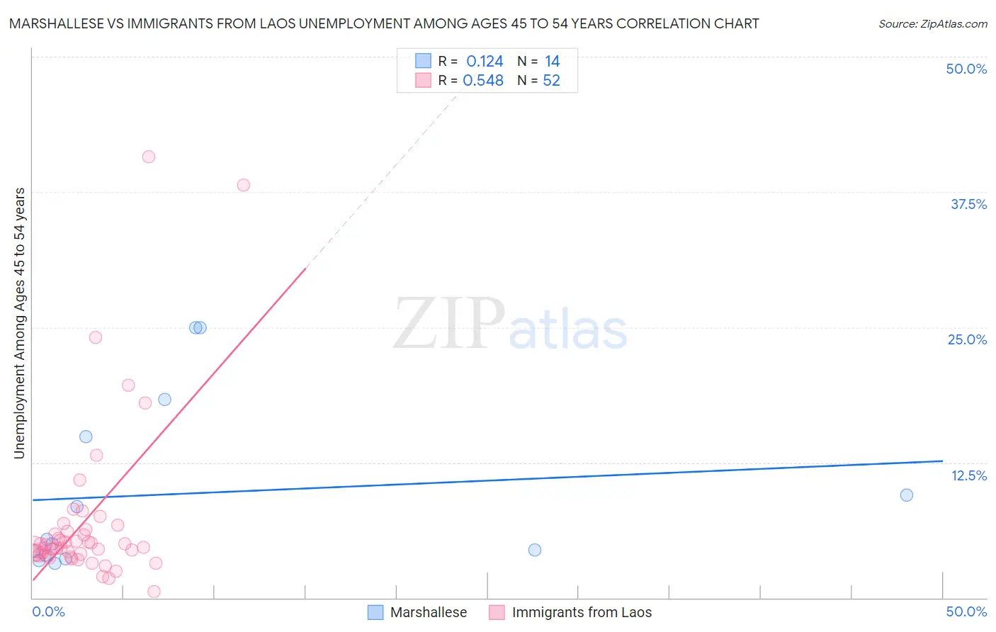 Marshallese vs Immigrants from Laos Unemployment Among Ages 45 to 54 years