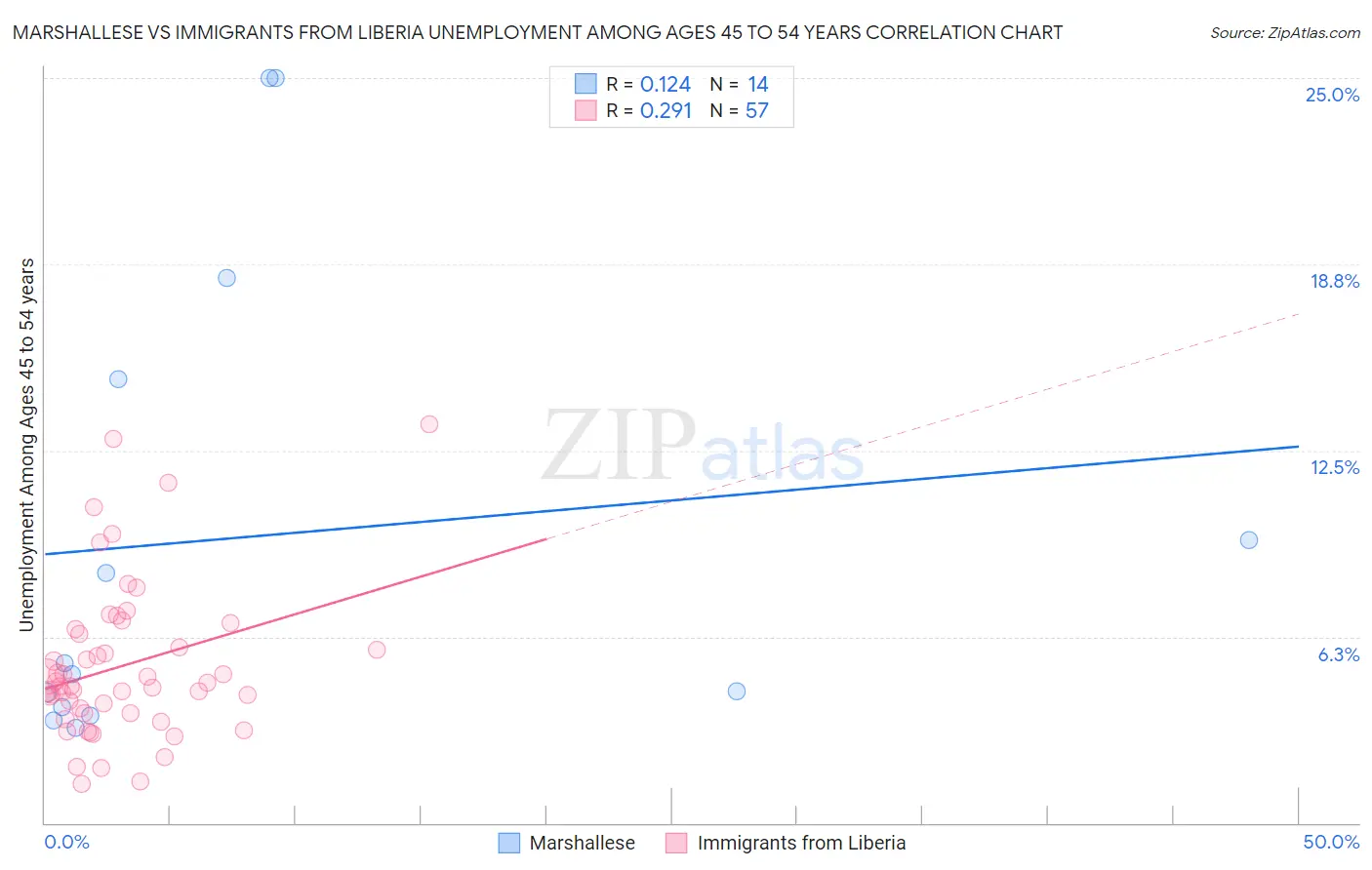 Marshallese vs Immigrants from Liberia Unemployment Among Ages 45 to 54 years