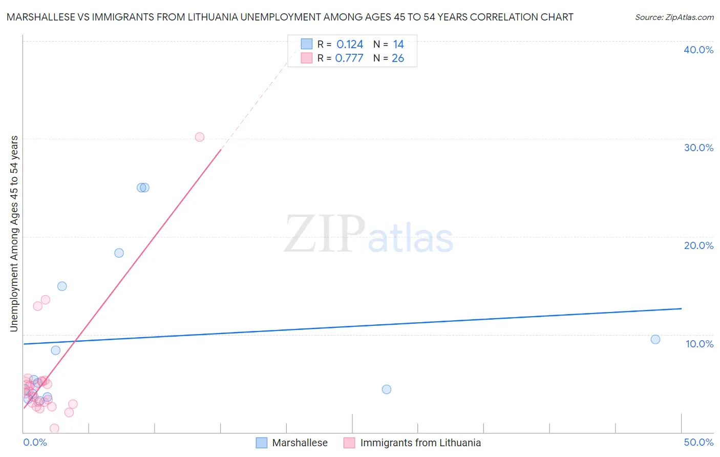Marshallese vs Immigrants from Lithuania Unemployment Among Ages 45 to 54 years