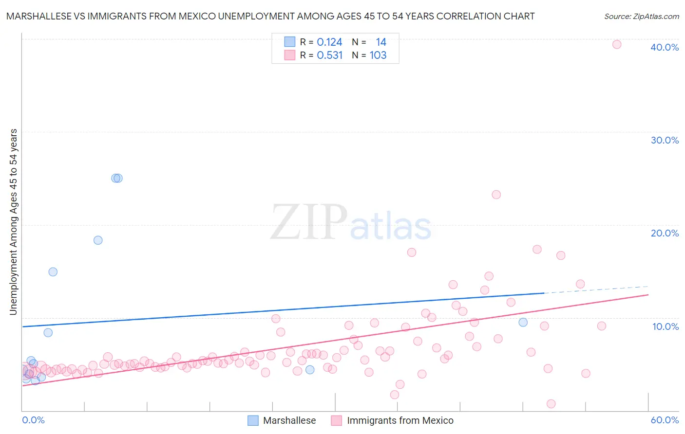 Marshallese vs Immigrants from Mexico Unemployment Among Ages 45 to 54 years