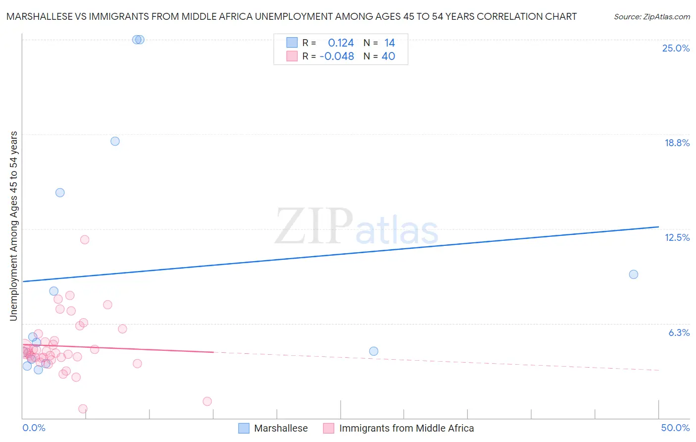 Marshallese vs Immigrants from Middle Africa Unemployment Among Ages 45 to 54 years