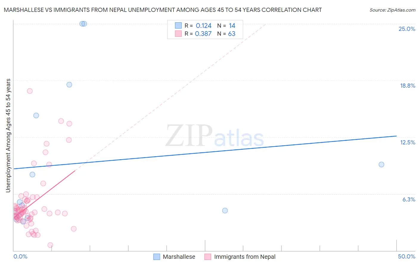 Marshallese vs Immigrants from Nepal Unemployment Among Ages 45 to 54 years
