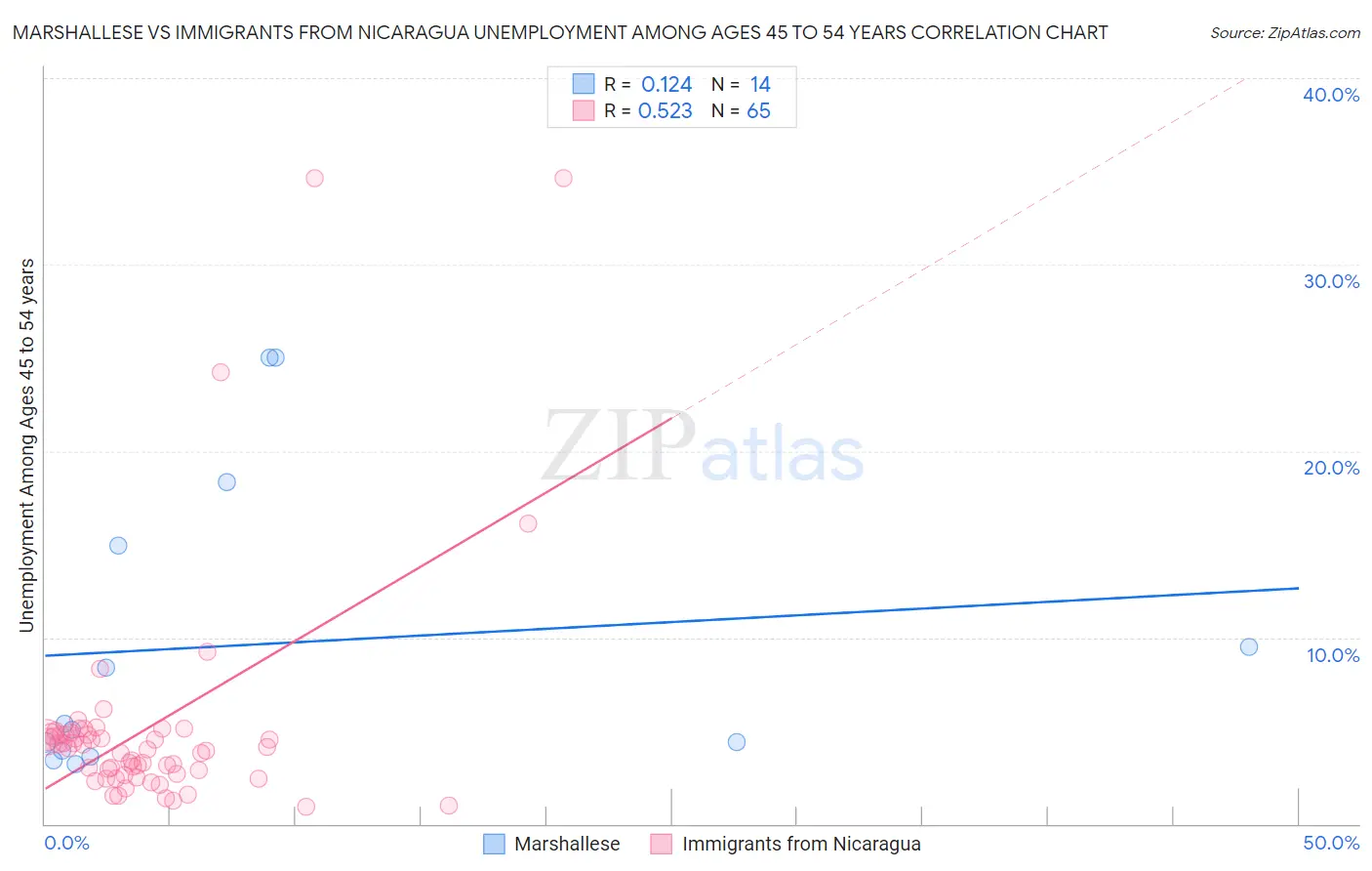 Marshallese vs Immigrants from Nicaragua Unemployment Among Ages 45 to 54 years