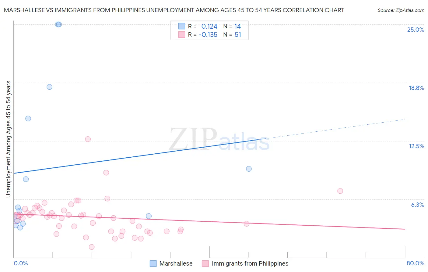 Marshallese vs Immigrants from Philippines Unemployment Among Ages 45 to 54 years