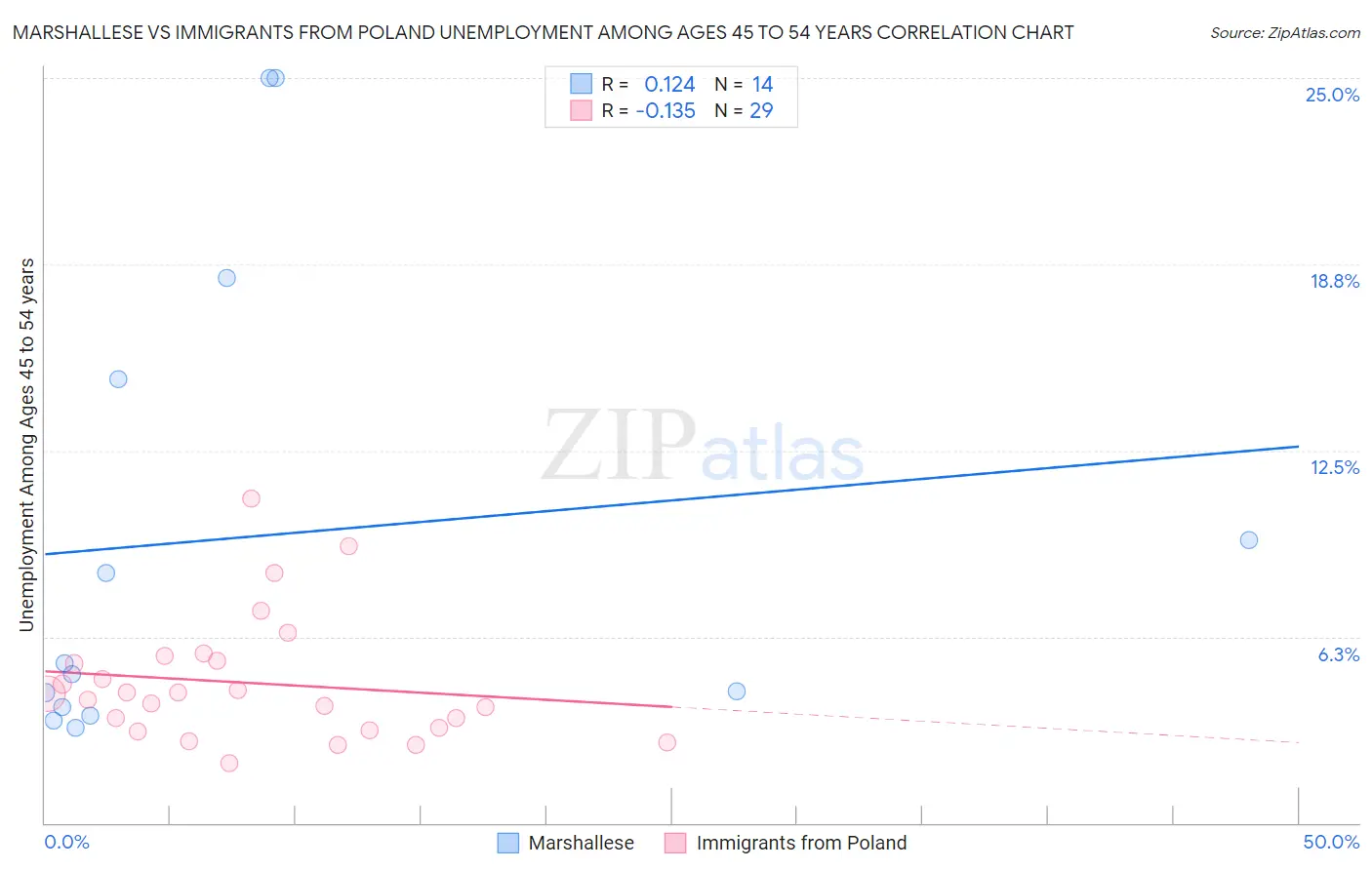 Marshallese vs Immigrants from Poland Unemployment Among Ages 45 to 54 years