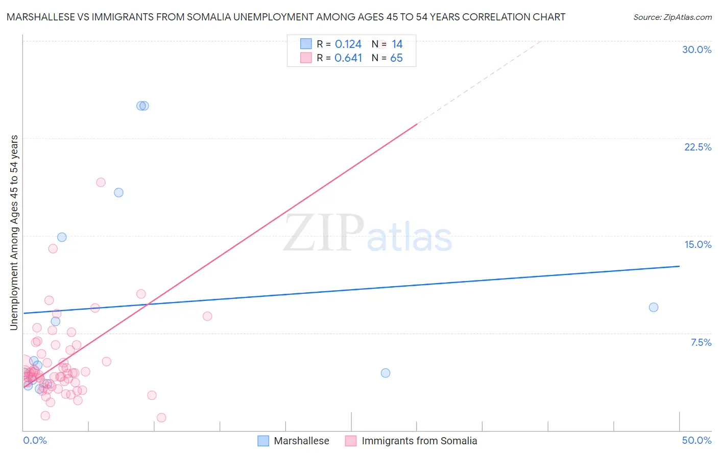 Marshallese vs Immigrants from Somalia Unemployment Among Ages 45 to 54 years