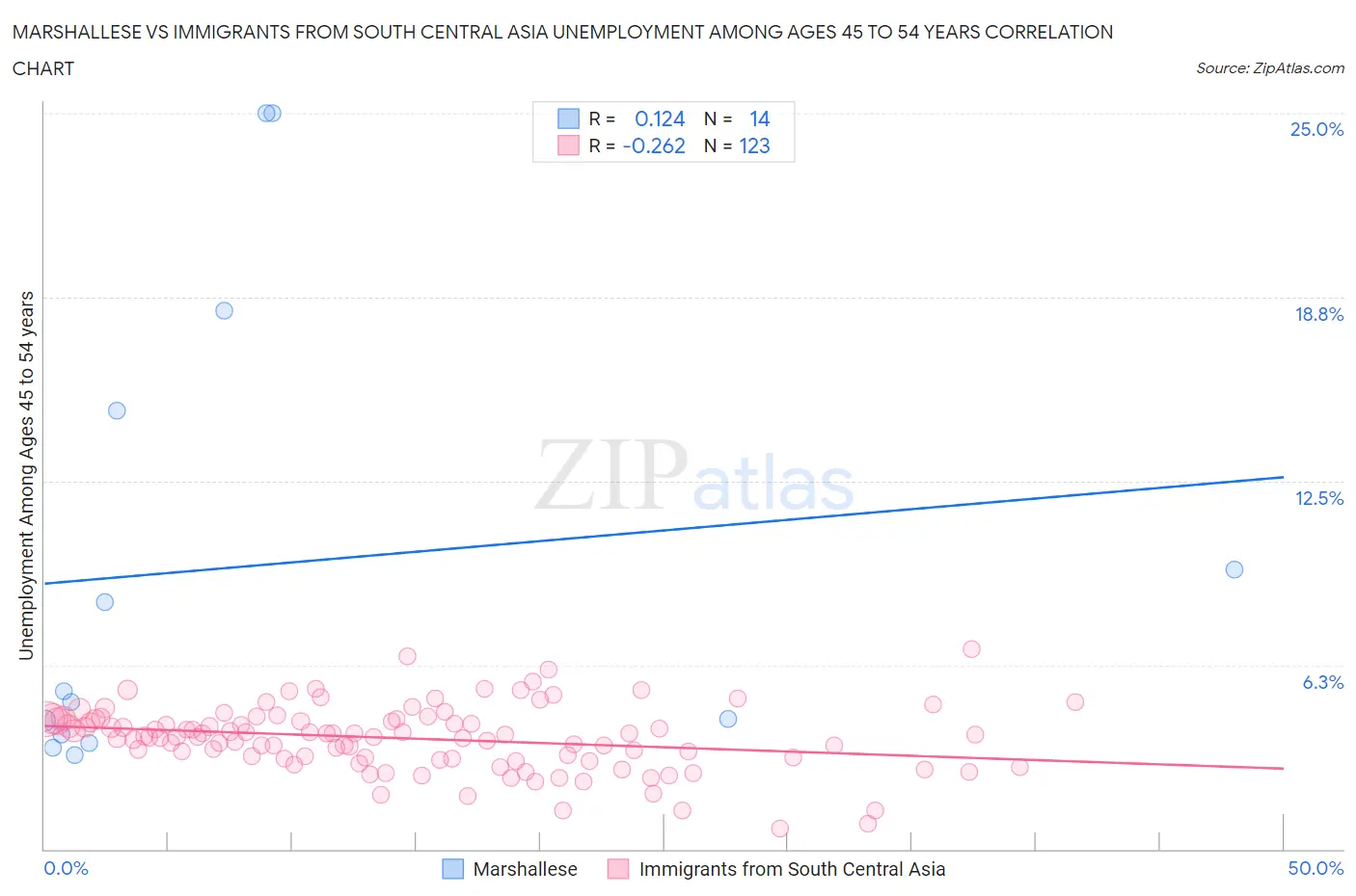 Marshallese vs Immigrants from South Central Asia Unemployment Among Ages 45 to 54 years