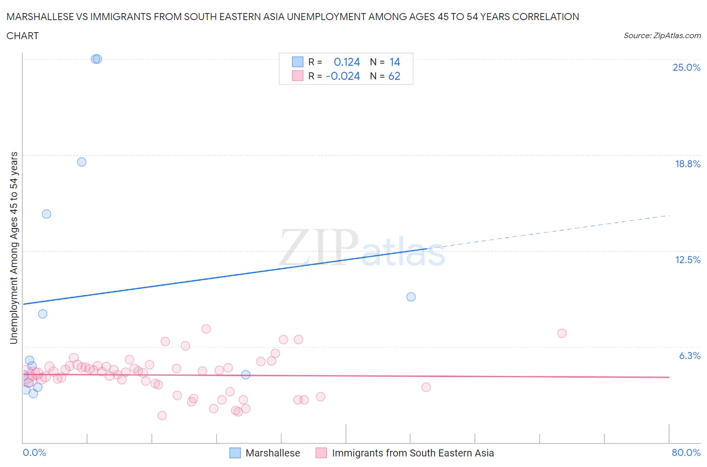 Marshallese vs Immigrants from South Eastern Asia Unemployment Among Ages 45 to 54 years