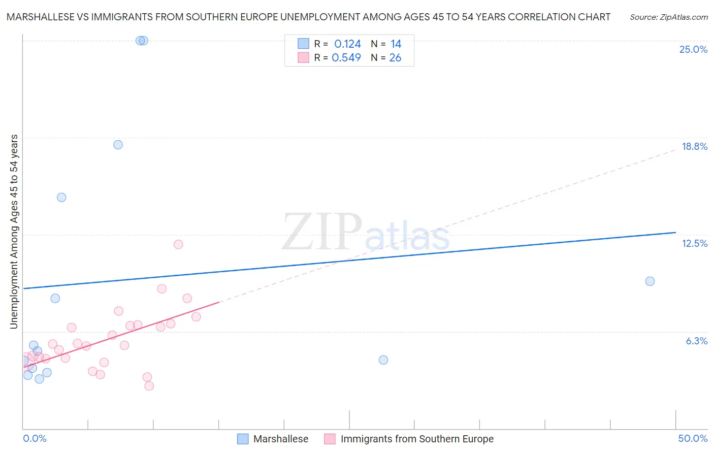 Marshallese vs Immigrants from Southern Europe Unemployment Among Ages 45 to 54 years