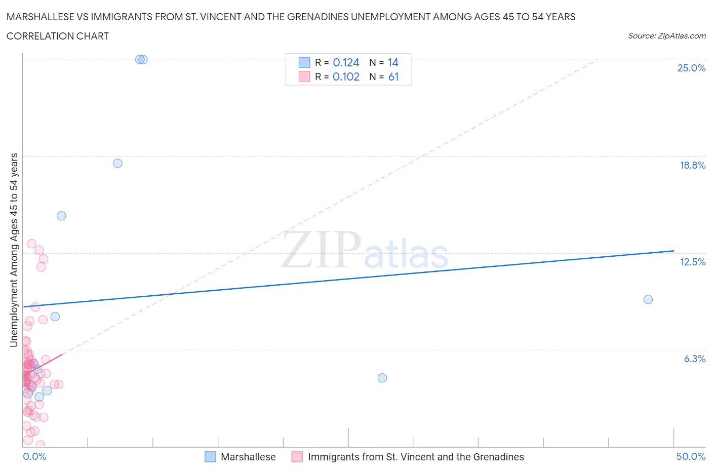Marshallese vs Immigrants from St. Vincent and the Grenadines Unemployment Among Ages 45 to 54 years