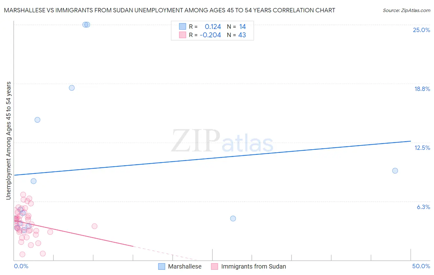 Marshallese vs Immigrants from Sudan Unemployment Among Ages 45 to 54 years