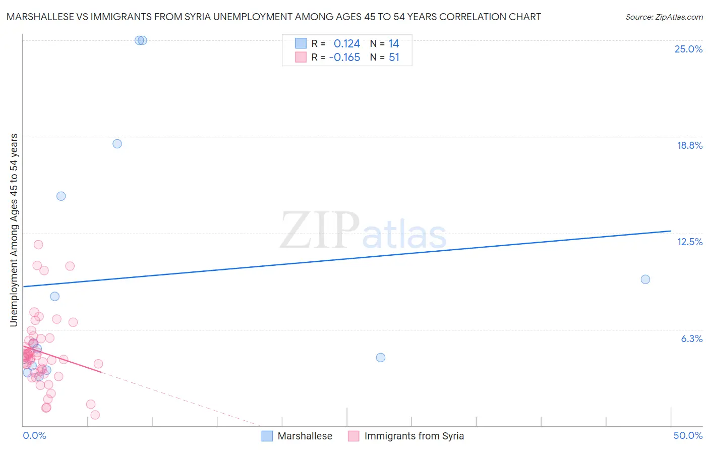 Marshallese vs Immigrants from Syria Unemployment Among Ages 45 to 54 years