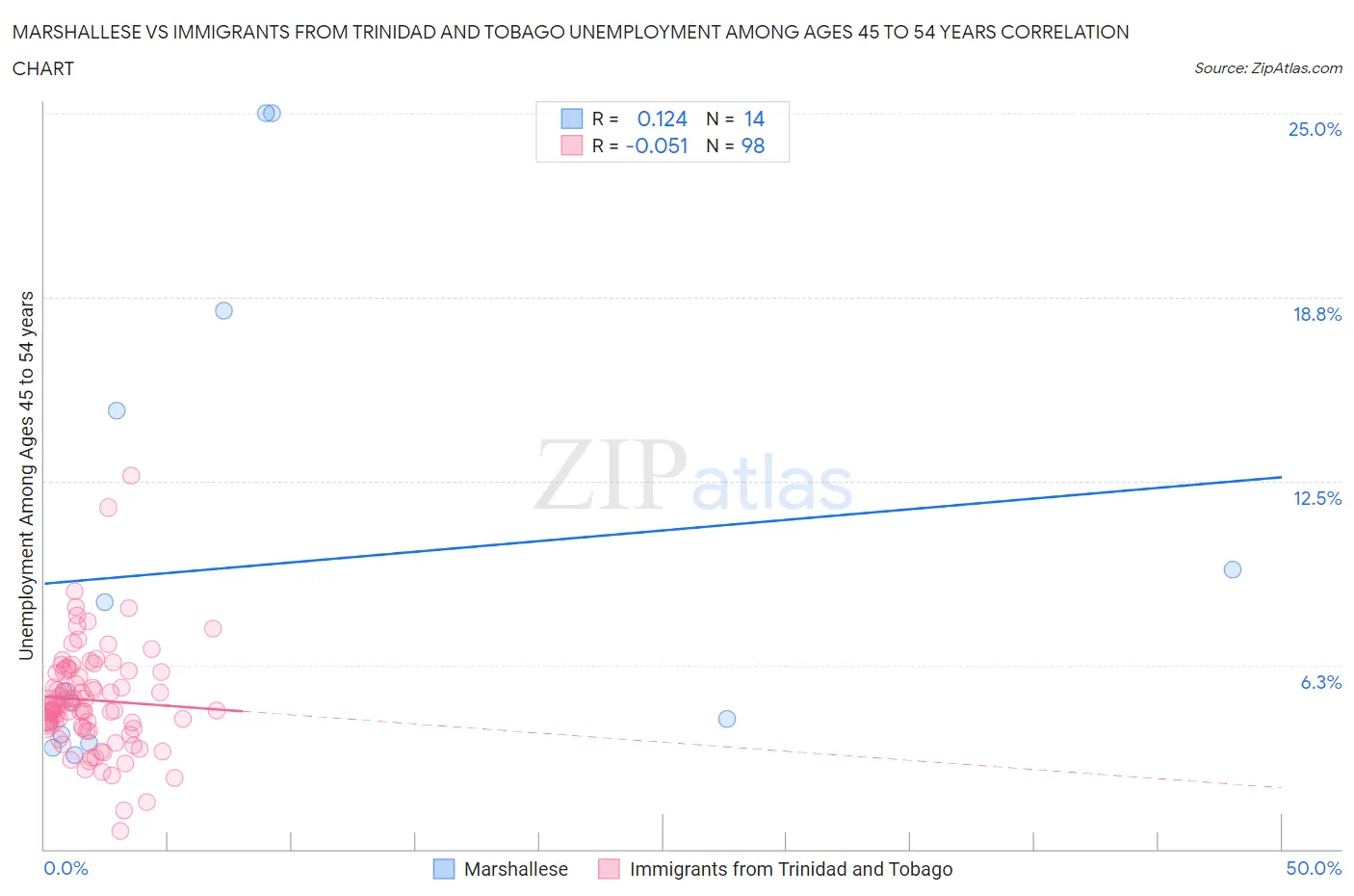 Marshallese vs Immigrants from Trinidad and Tobago Unemployment Among Ages 45 to 54 years