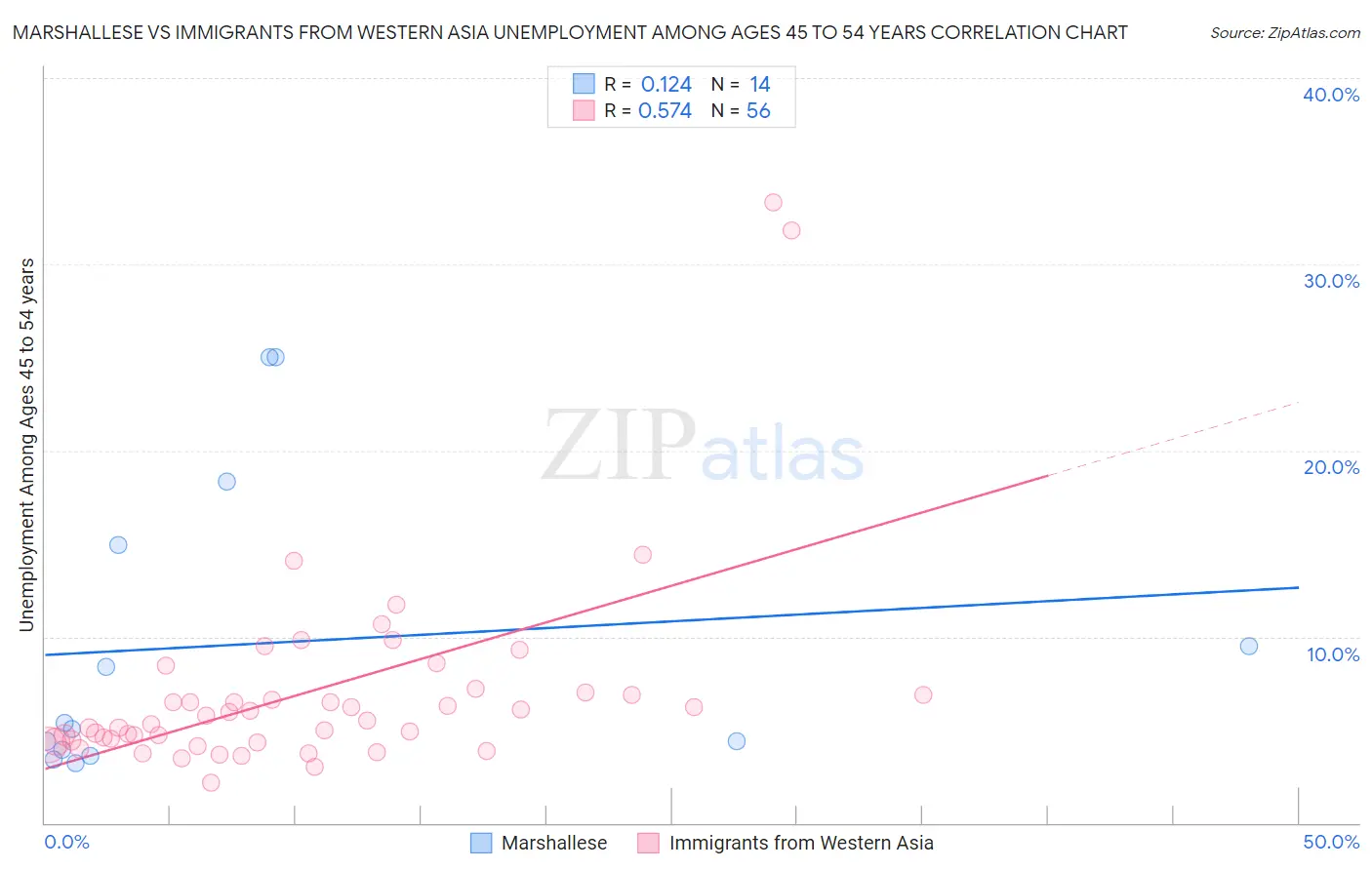 Marshallese vs Immigrants from Western Asia Unemployment Among Ages 45 to 54 years