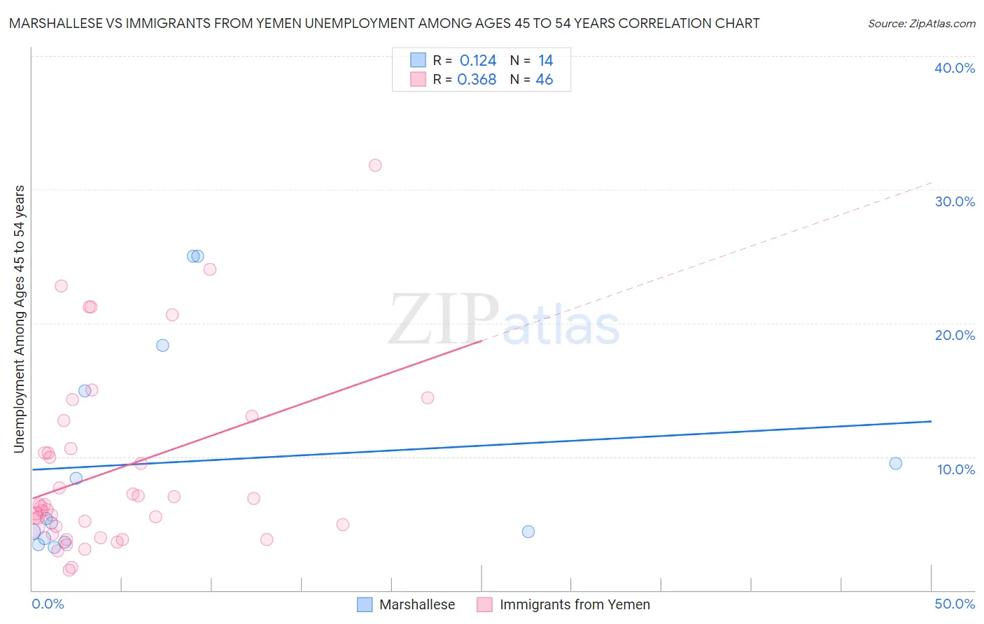 Marshallese vs Immigrants from Yemen Unemployment Among Ages 45 to 54 years