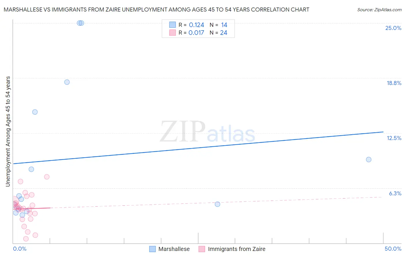 Marshallese vs Immigrants from Zaire Unemployment Among Ages 45 to 54 years