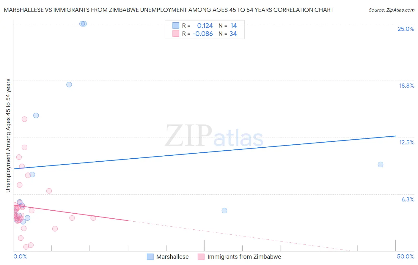 Marshallese vs Immigrants from Zimbabwe Unemployment Among Ages 45 to 54 years