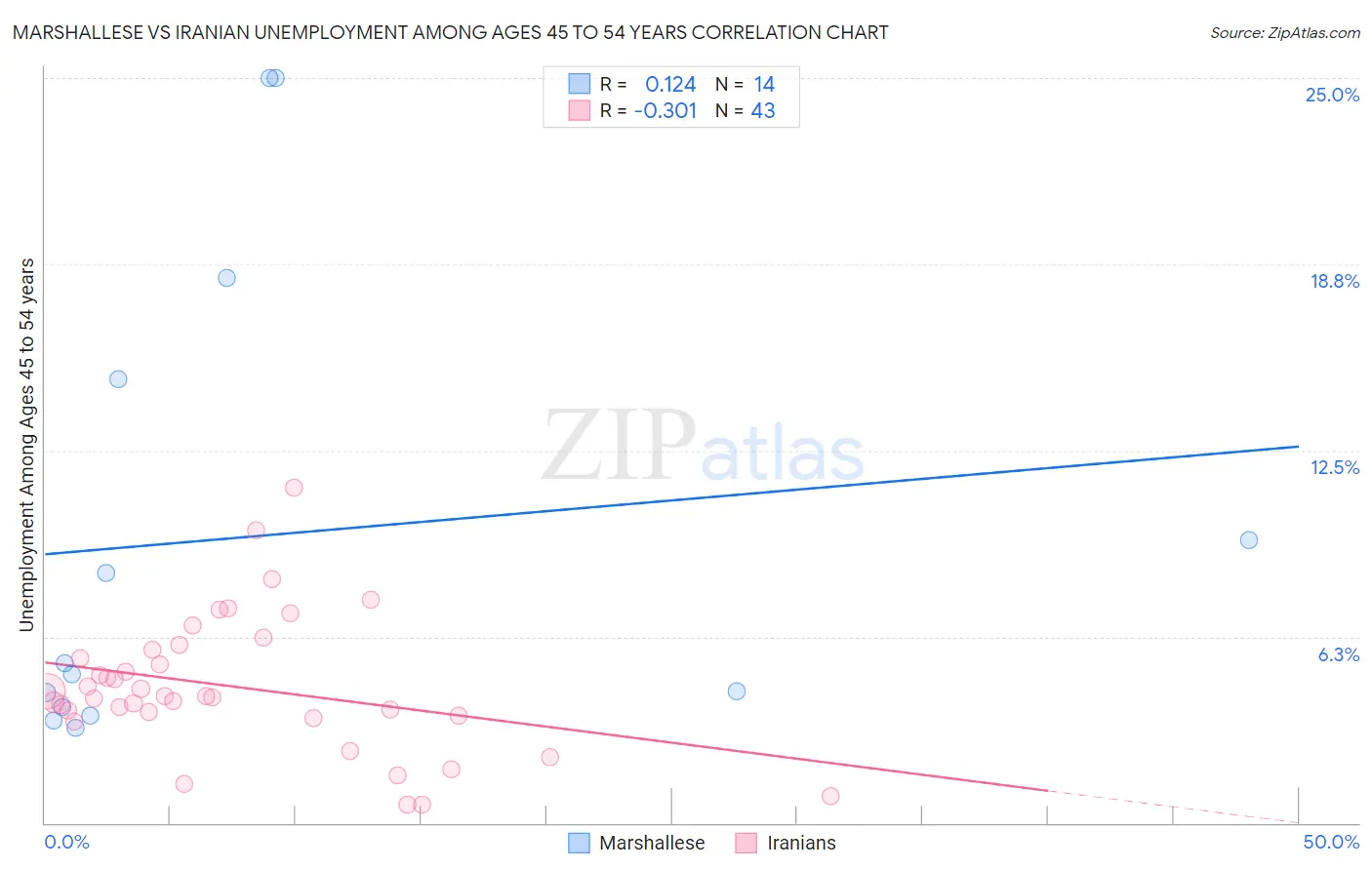 Marshallese vs Iranian Unemployment Among Ages 45 to 54 years