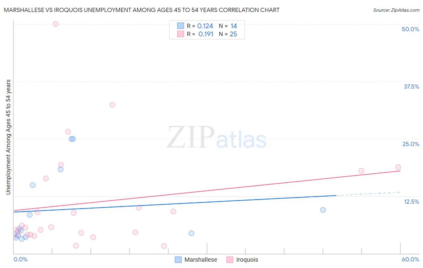 Marshallese vs Iroquois Unemployment Among Ages 45 to 54 years