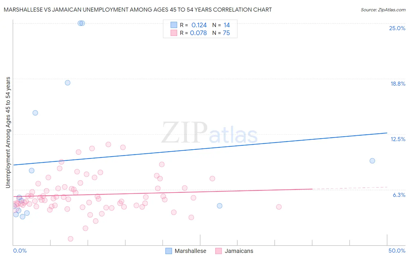Marshallese vs Jamaican Unemployment Among Ages 45 to 54 years