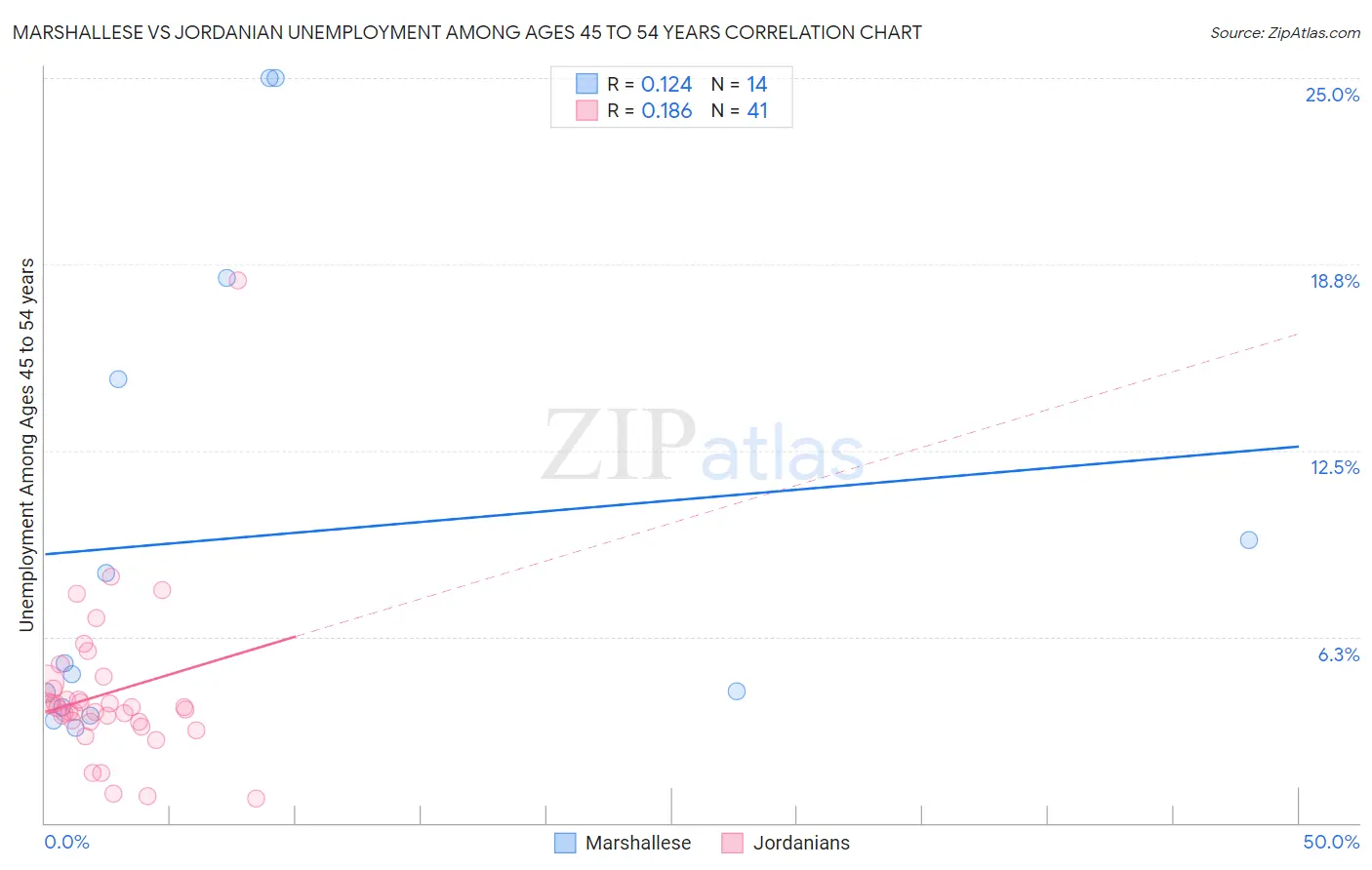 Marshallese vs Jordanian Unemployment Among Ages 45 to 54 years