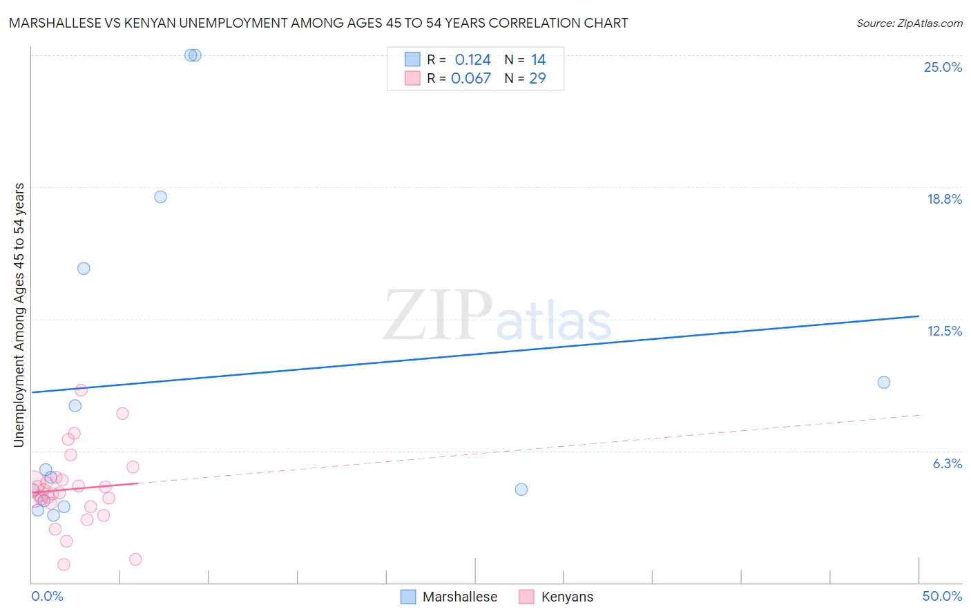 Marshallese vs Kenyan Unemployment Among Ages 45 to 54 years