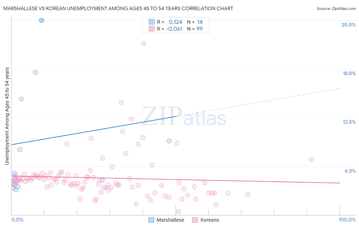 Marshallese vs Korean Unemployment Among Ages 45 to 54 years