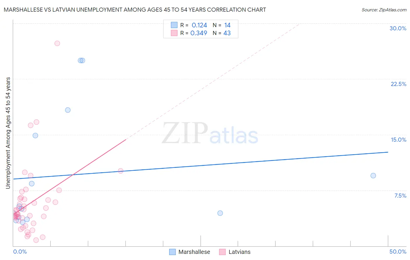 Marshallese vs Latvian Unemployment Among Ages 45 to 54 years