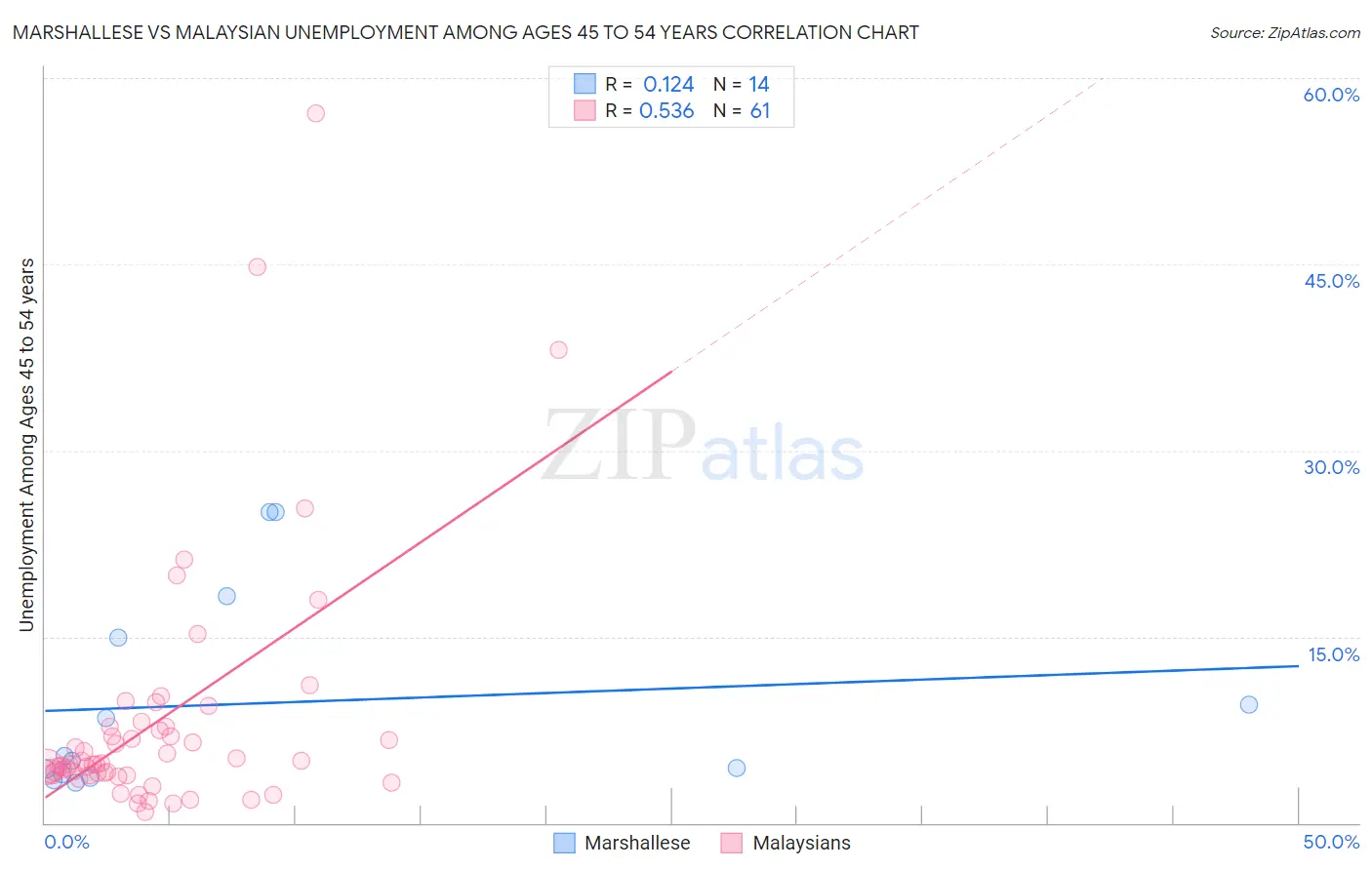 Marshallese vs Malaysian Unemployment Among Ages 45 to 54 years