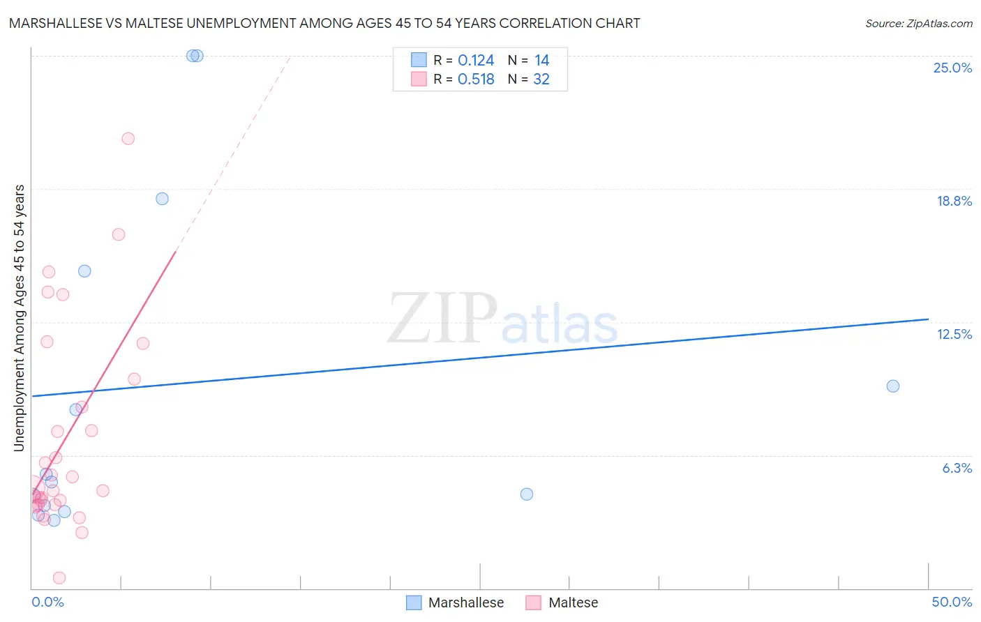 Marshallese vs Maltese Unemployment Among Ages 45 to 54 years