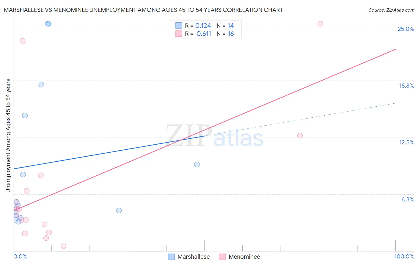 Marshallese vs Menominee Unemployment Among Ages 45 to 54 years
