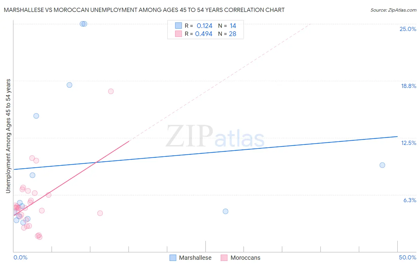 Marshallese vs Moroccan Unemployment Among Ages 45 to 54 years