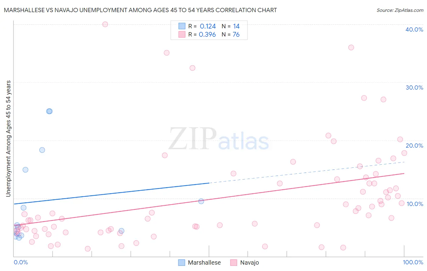 Marshallese vs Navajo Unemployment Among Ages 45 to 54 years