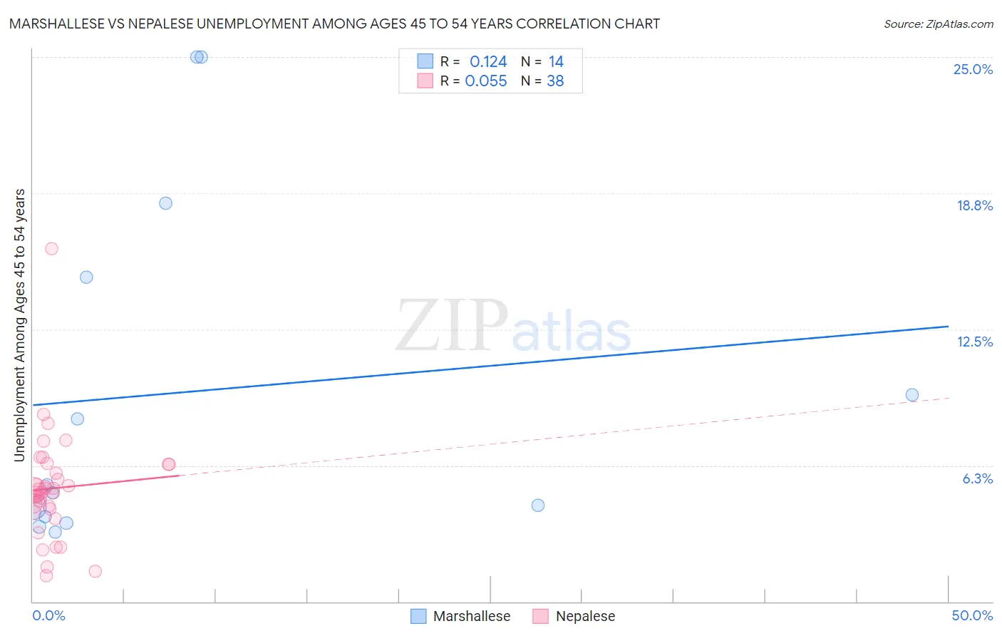 Marshallese vs Nepalese Unemployment Among Ages 45 to 54 years
