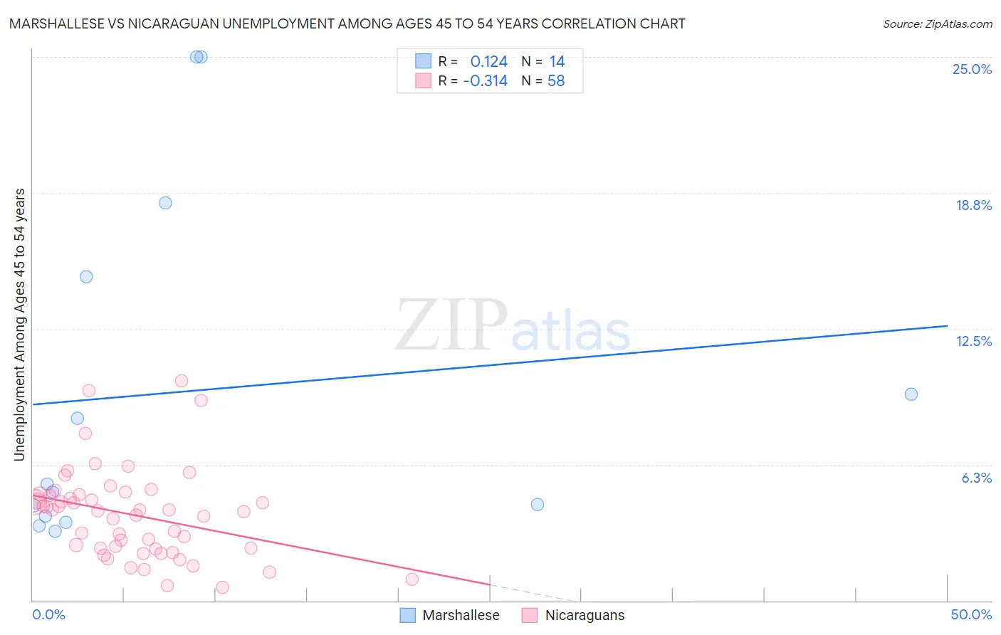 Marshallese vs Nicaraguan Unemployment Among Ages 45 to 54 years