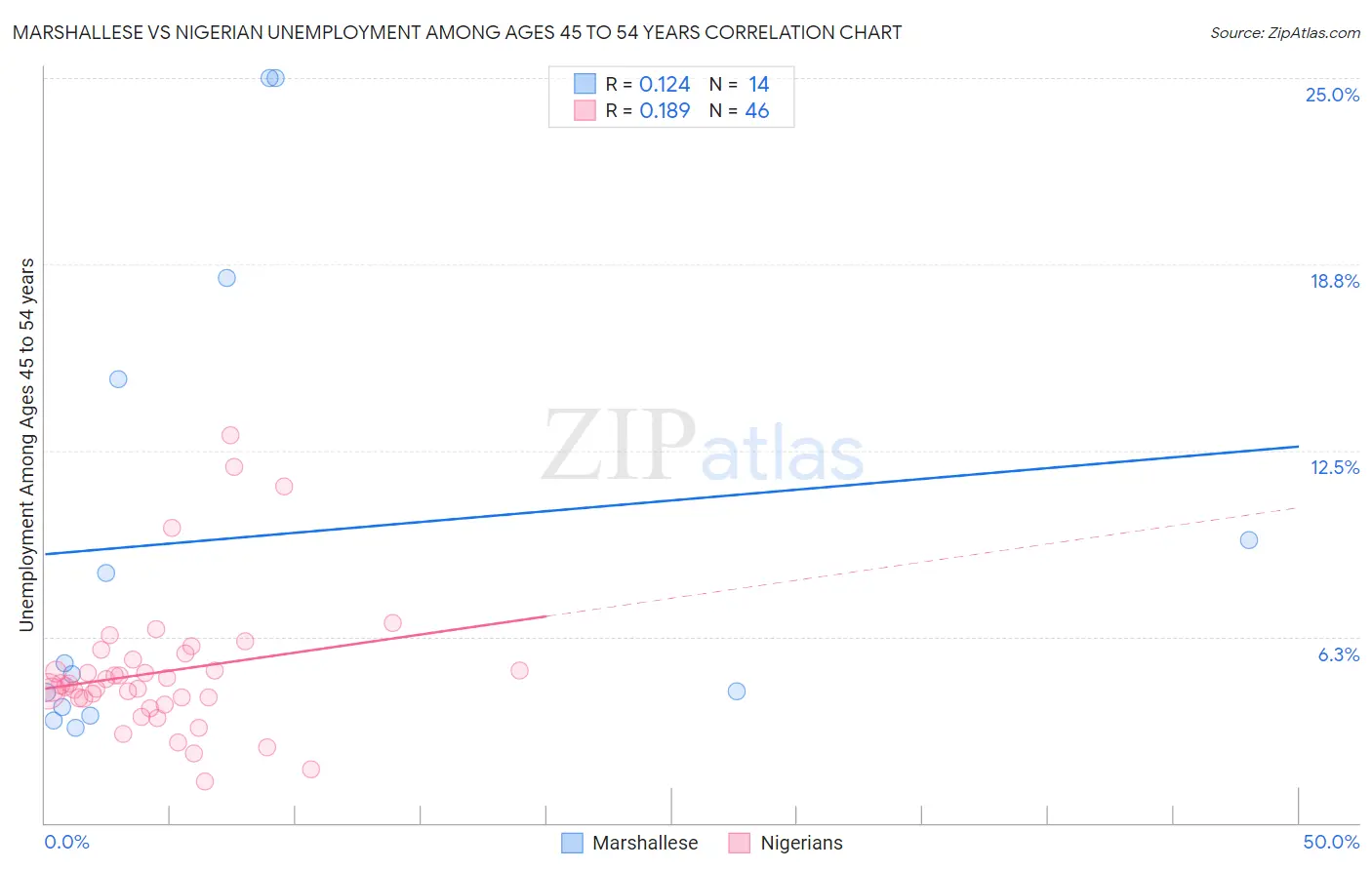 Marshallese vs Nigerian Unemployment Among Ages 45 to 54 years
