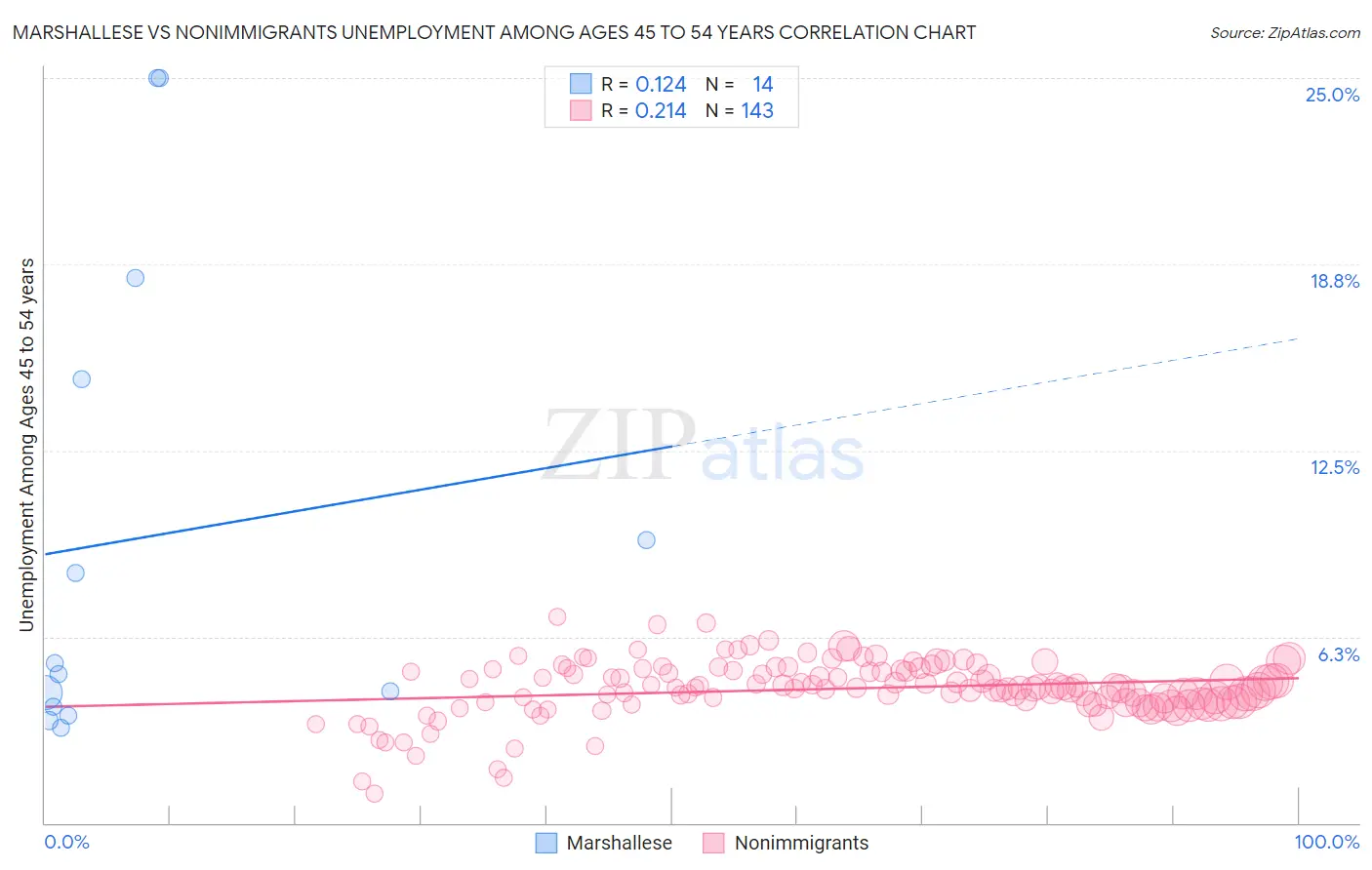 Marshallese vs Nonimmigrants Unemployment Among Ages 45 to 54 years