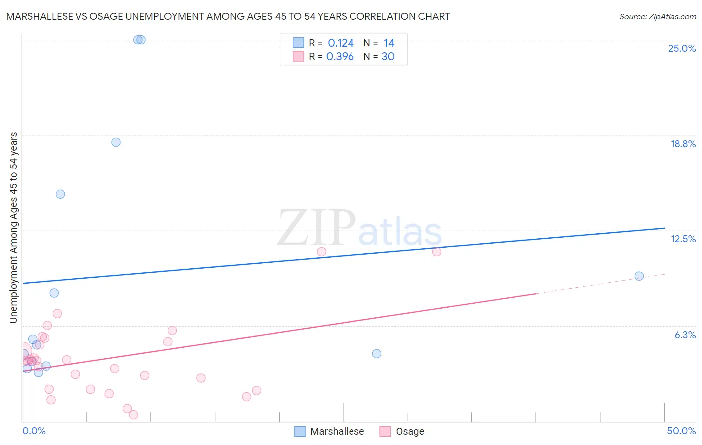 Marshallese vs Osage Unemployment Among Ages 45 to 54 years