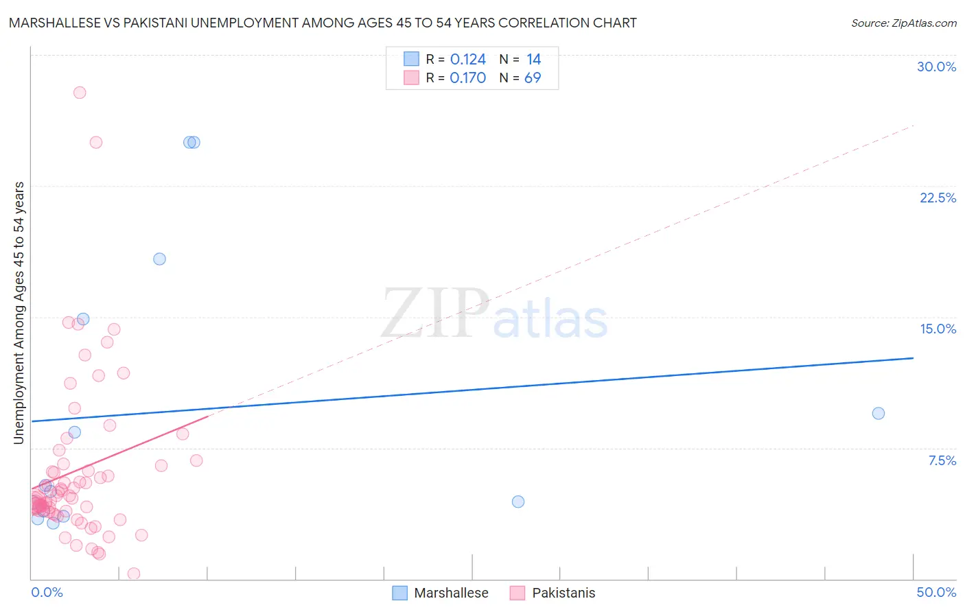 Marshallese vs Pakistani Unemployment Among Ages 45 to 54 years
