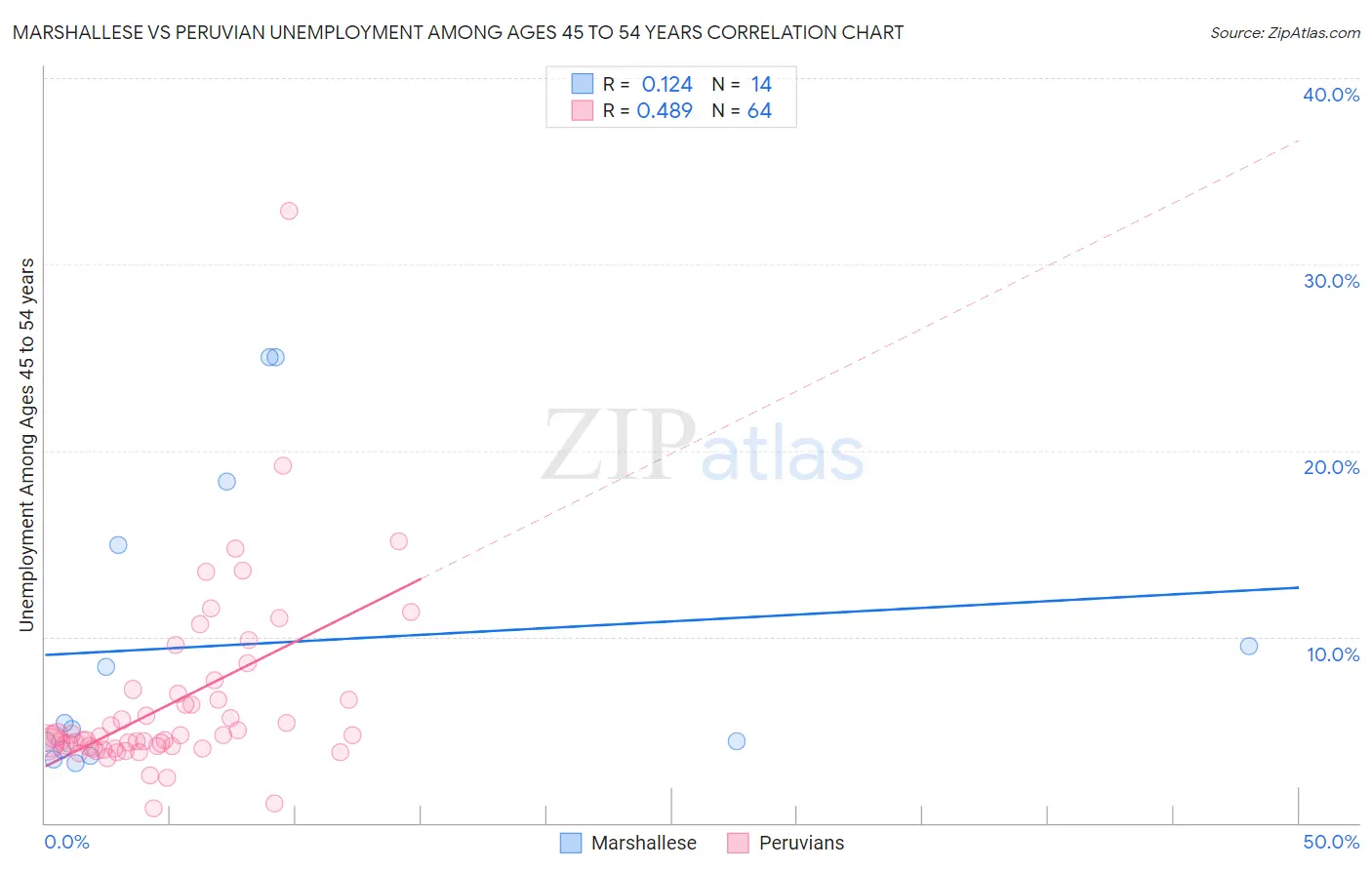 Marshallese vs Peruvian Unemployment Among Ages 45 to 54 years
