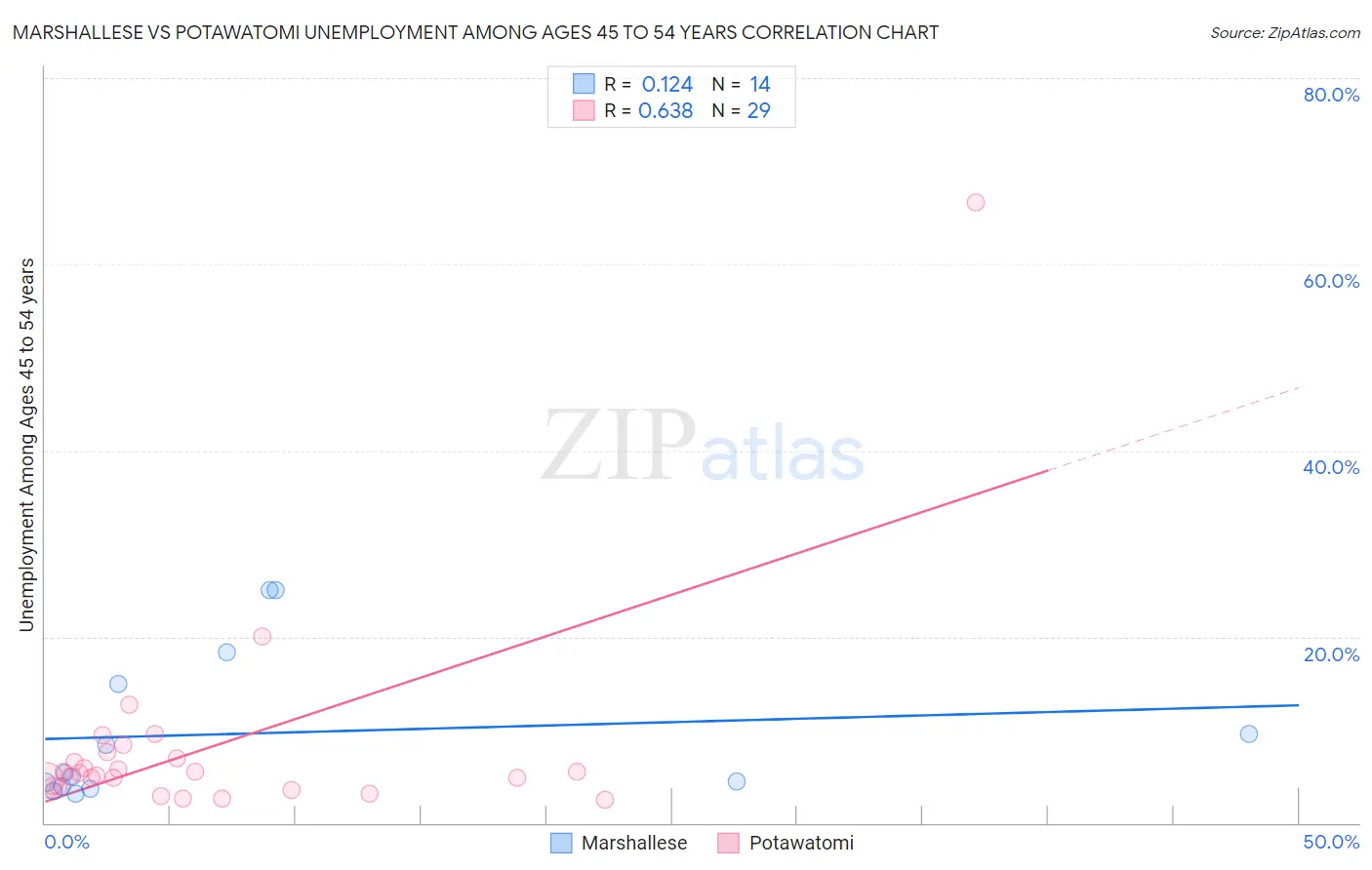 Marshallese vs Potawatomi Unemployment Among Ages 45 to 54 years