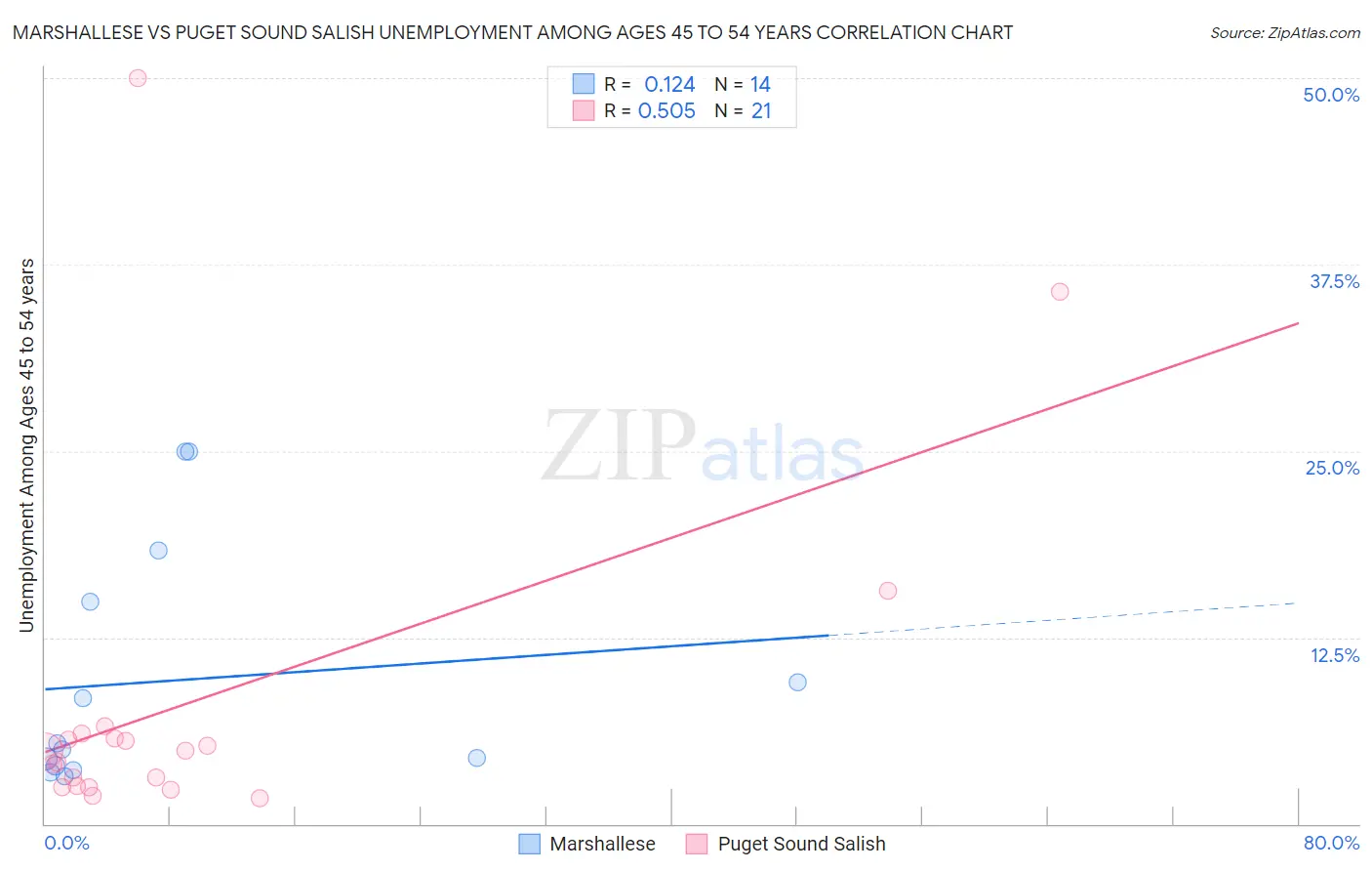 Marshallese vs Puget Sound Salish Unemployment Among Ages 45 to 54 years